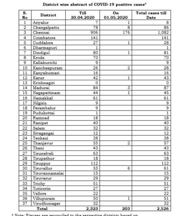 மாவட்ட வாரியாக விவரம்