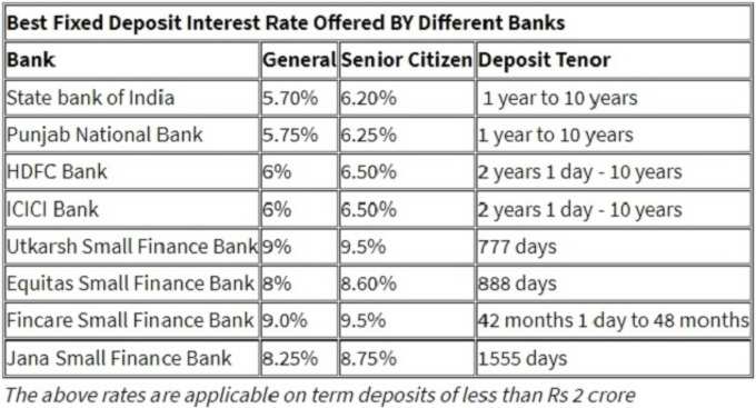 bank fd rates