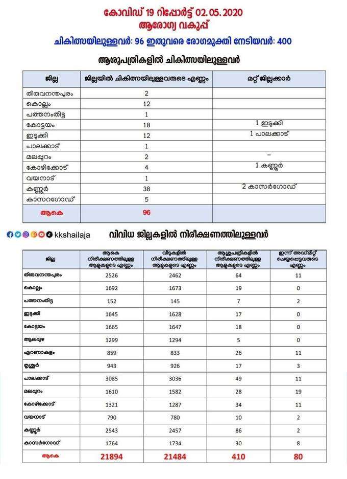 ​ഇതുുവരെ 499 കൊവിഡ് കേസുകള്‍