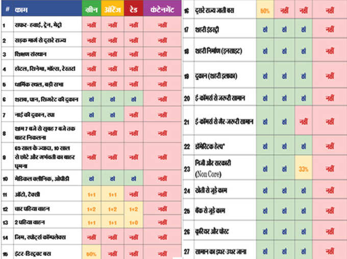 ​रेड, ग्रीन और ऑरेंज जोन में क्या-क्या छूट