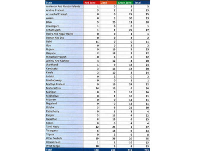 ​पहले जानिए कहां कितने रेड, ऑरेंज और ग्रीन जोन