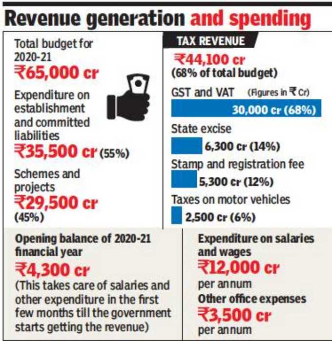 Delhi-budget