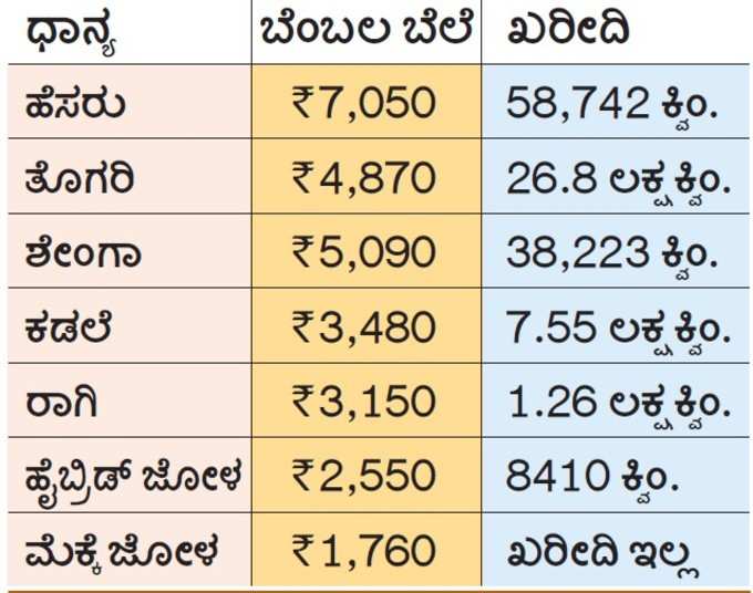 ಬೆಳೆ ವಿವರ