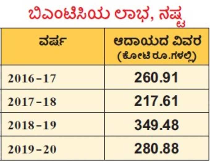 ಬಿಎಂಟಿಸಿ ಲಾಭ, ನಷ್ಟ