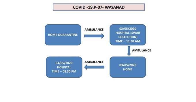 Rout map Wayanad