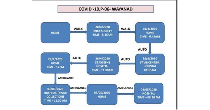 Rout map Wayanad