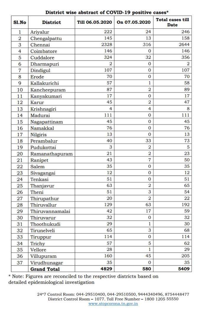 மாவட்ட வாரியாக விவரம்