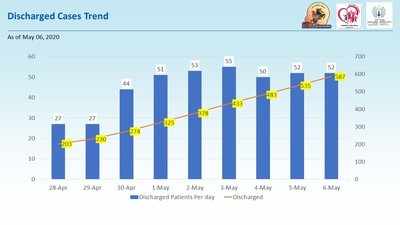 अॅक्टिव्ह रुग्णांच्या संख्येत घट