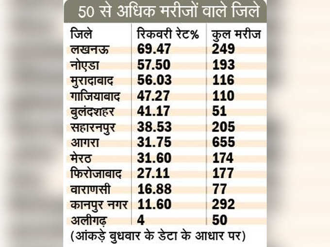 57.5% के साथ नोएडा दूसरे नंबर पर