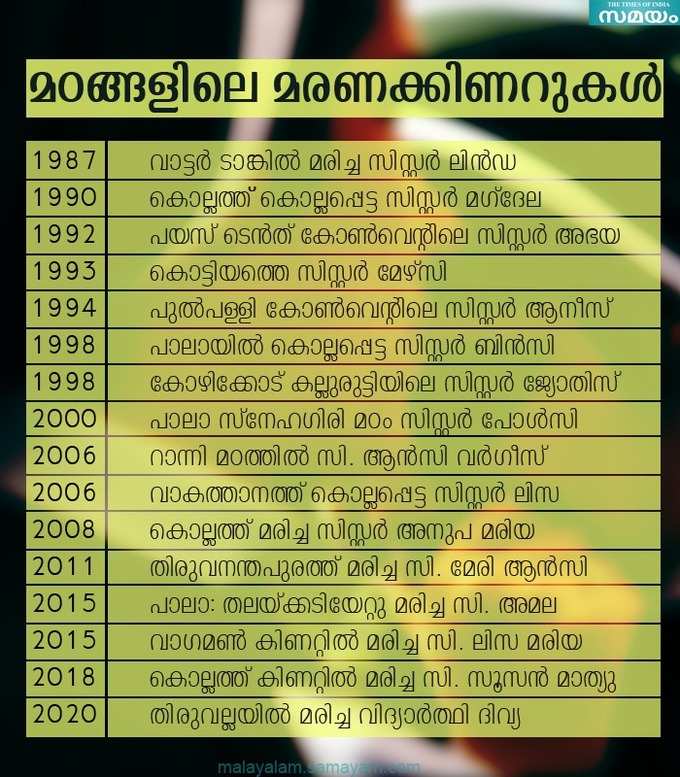 കന്യാസ്ത്രീകളുടെ ദുരൂഹ മരണങ്ങൾ