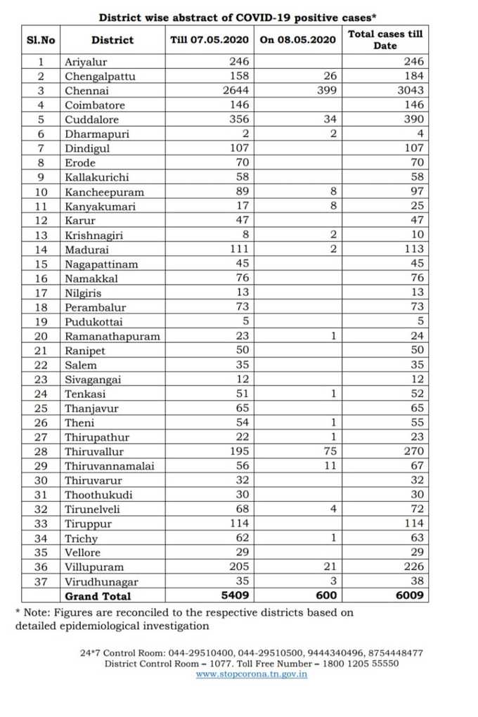 மாவட்ட வாரியாக விவரம்