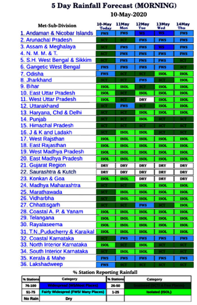 rainfall-forecast