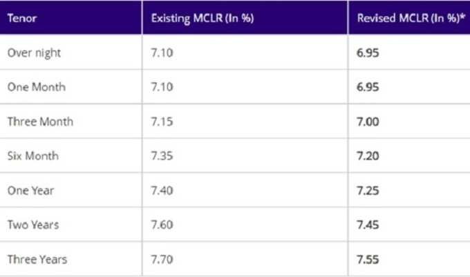 sbi interest rates