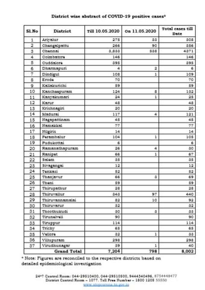 சுகாதாரத்துறை அறிக்கை