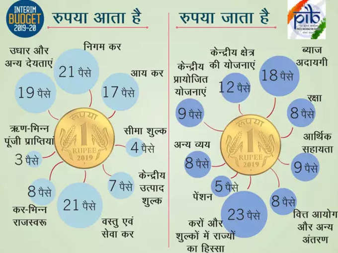 ​(आंकड़े​ अंतरिम बजट 2019-20 के हैं )​