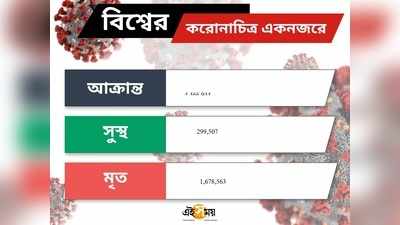 Death in Coronavirus in World করোনার গ্রাসে বিশ্ব LIVE: বাংলাদেশে নতুন করে আক্রান্ত ১০৪১, মৃত ১৯