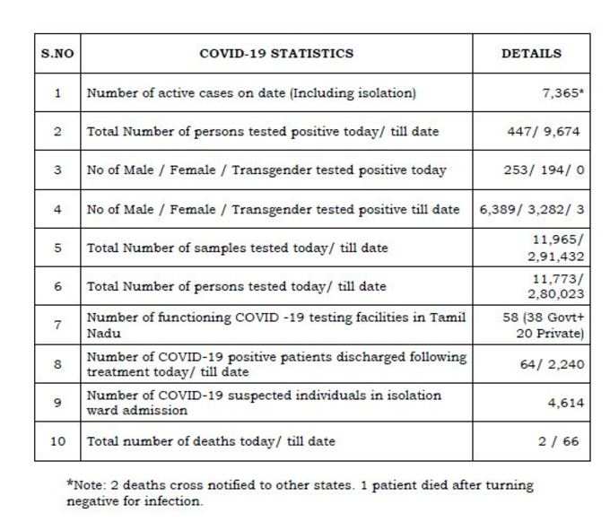 corona tamilnadu