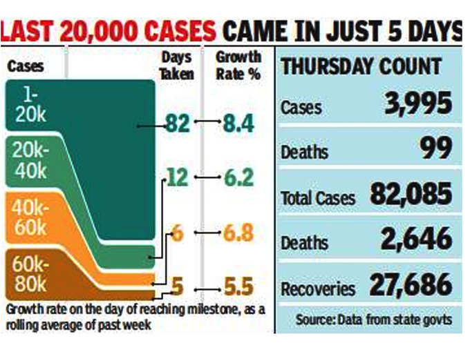 5 दिन में 22 और 11 दिन में 42 हजार नए केस
