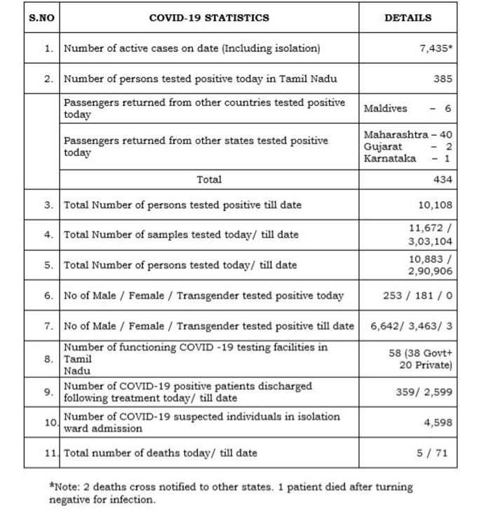 மாவட்ட வாரியாக நிலவரம்