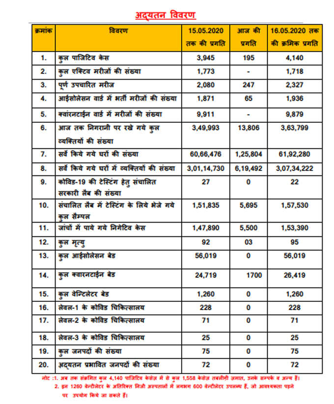 यूपी में कोरोना मरीजों की वर्तमान स्थिति