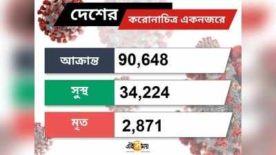 Covid-19 alert: মহারাষ্ট্রে ২৪ ঘণ্টায় রেকর্ড ১,৬০৬ আক্রান্ত, ১০,০০০ ছাড়াল গুজরাতে