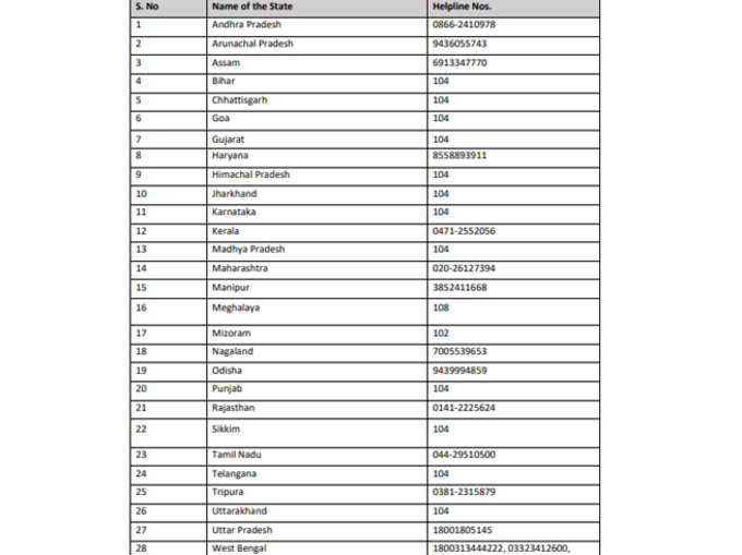 राज्यों के हेल्पलाइन नंबर