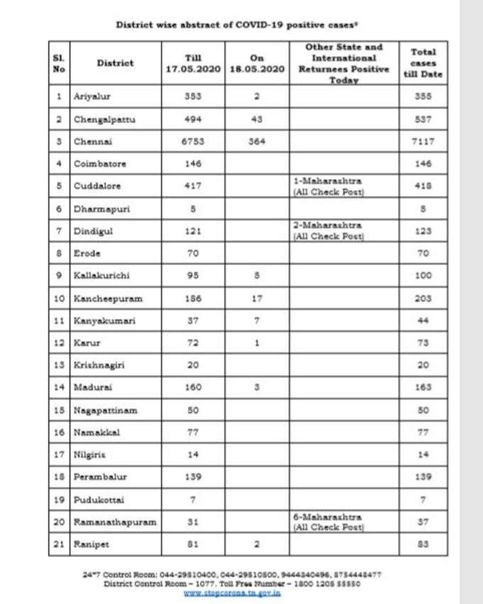 மாவட்ட வாரியாக நிலவரம்