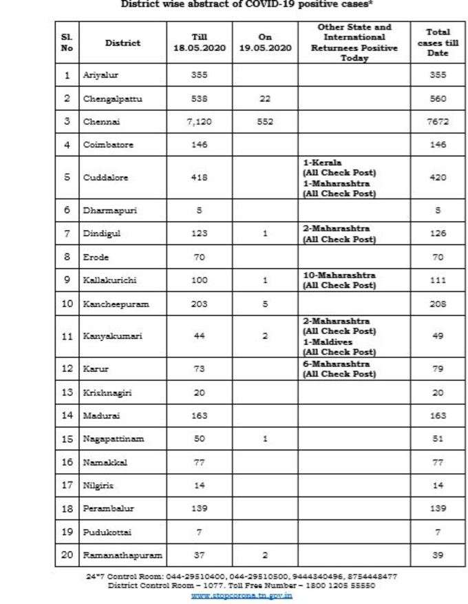 மாவட்ட வாரியாக விவரம்