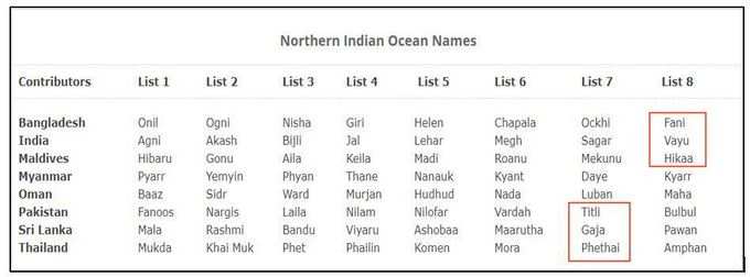 How are Cyclones Named Northern Indian ocean