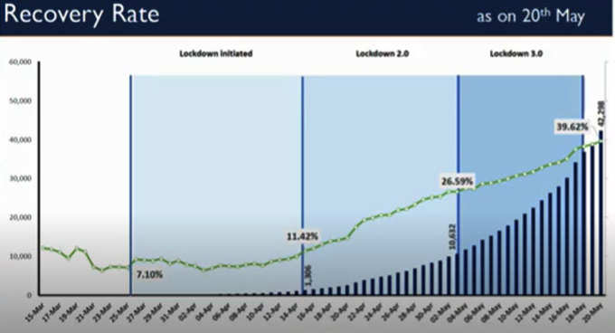 लॉकडाउन के चरण दर चरण बढ़ा रिकवरी रेट