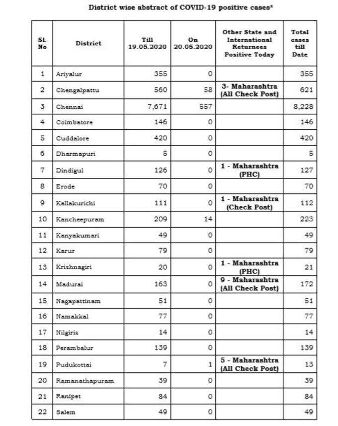 மாவட்ட வாரியாக விவரம்