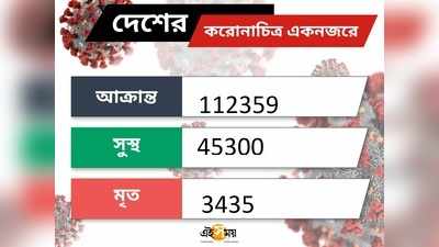 আয়ত্তের বাইরে যাচ্ছে পরিস্থিতি? দেশে ২৪ ঘণ্টায় রেকর্ড ৫৬০৯ করোনা আক্রান্ত, মৃত ১৩২!