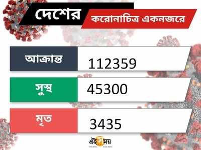 আয়ত্তের বাইরে যাচ্ছে পরিস্থিতি? দেশে ২৪ ঘণ্টায় রেকর্ড ৫৬০৯ করোনা আক্রান্ত, মৃত ১৩২!