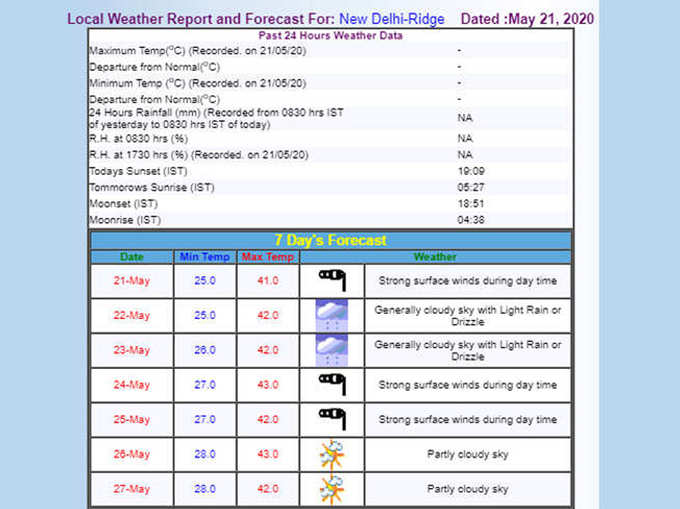 Delhi Weather Forecast