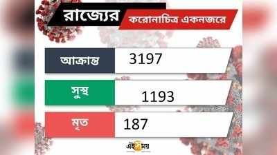 উম্পুনের দাপটেও বহাল করোনার থাবা! ২৪ ঘণ্টায় বঙ্গে আক্রান্ত ৯৪, মৃত ৬