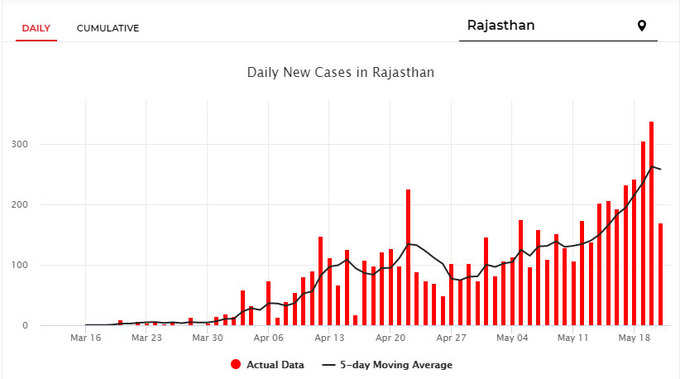 राजस्थान में कुल केस 6 हजार के पार