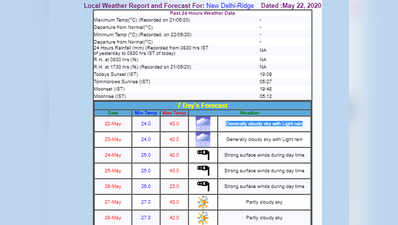 delhi weather forecast: दिल्ली में 44 पार हो रहा पारा, जानिए पूरे हफ्ते का हाल