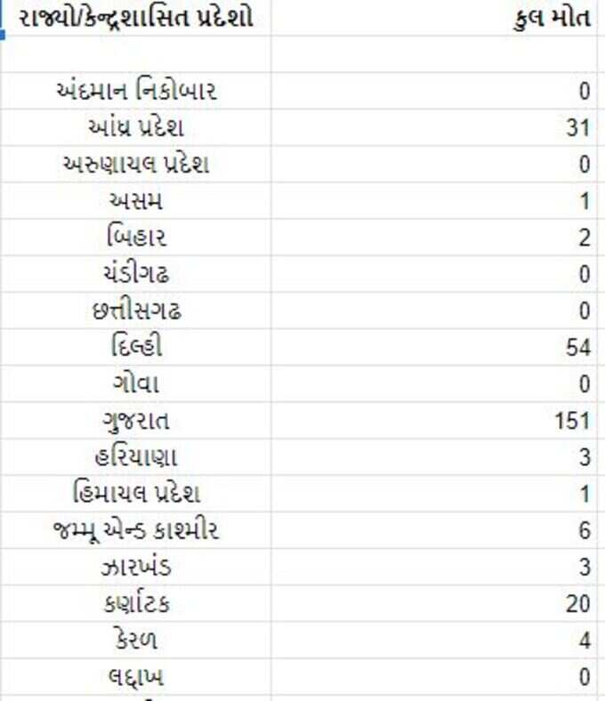 કયા રાજ્યમાં કેટલા લોકોએ ગુમાવ્યો જીવ