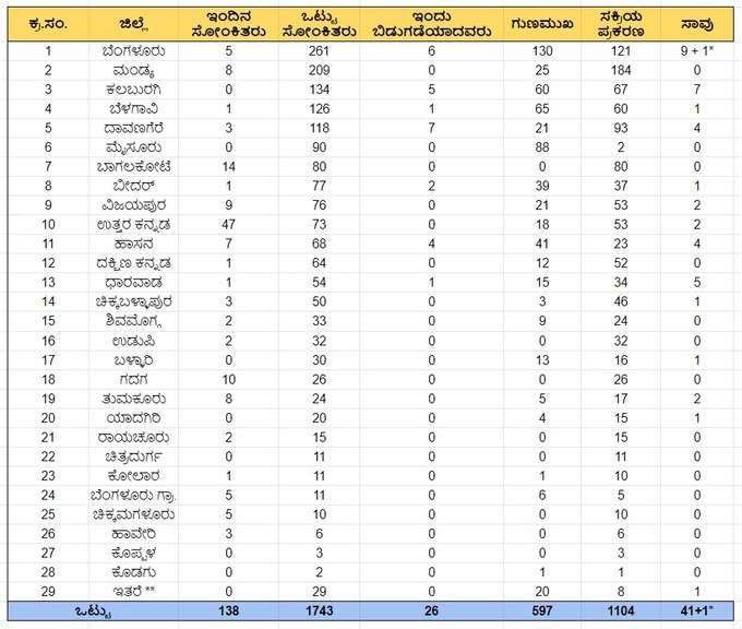 ಜಿಲ್ಲಾವಾರು ಕೊರೊನಾ ವೈರಸ್‌ ಸೋಂಕಿತರು ಮತ್ತು ಸಾವಿಗೀಡಾದವರ ಪಟ್ಟಿ