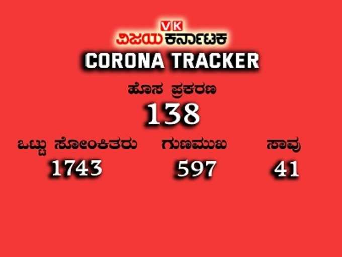 ​1 - ರಾಜ್ಯದಲ್ಲಿ ನಿಲ್ಲದ ಕೊರೊನಾ ಸ್ಫೋಟ: 138 ಹೊಸ ಪ್ರಕರಣ