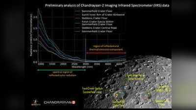 ઈસરોએ જારી કરી ચંદ્રયાન-2ના IIRSથી લીધેલી ચંદ્રની ધરતીની તસવીર