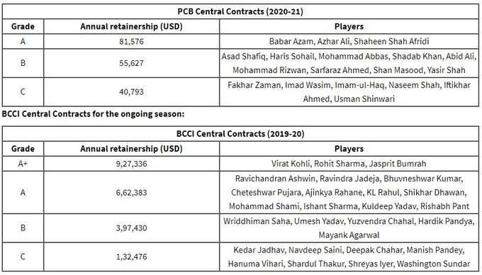 PCB and BCCI Central Contracts Comparision