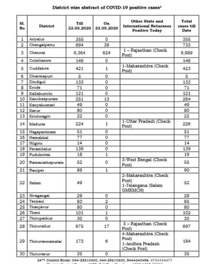 மாவட்ட வாரியாக விவரம்