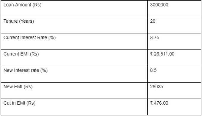 કેવી રીતે ઘટશે EMI, આ રીતે સમજો