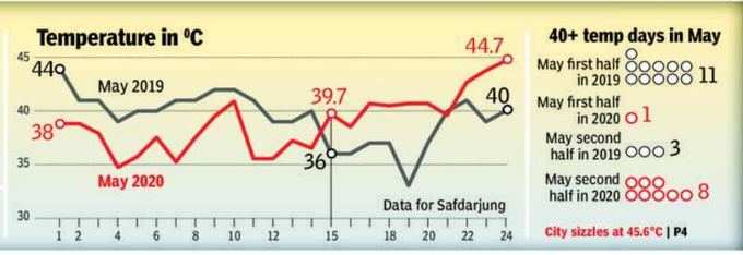 Delhi-Temp