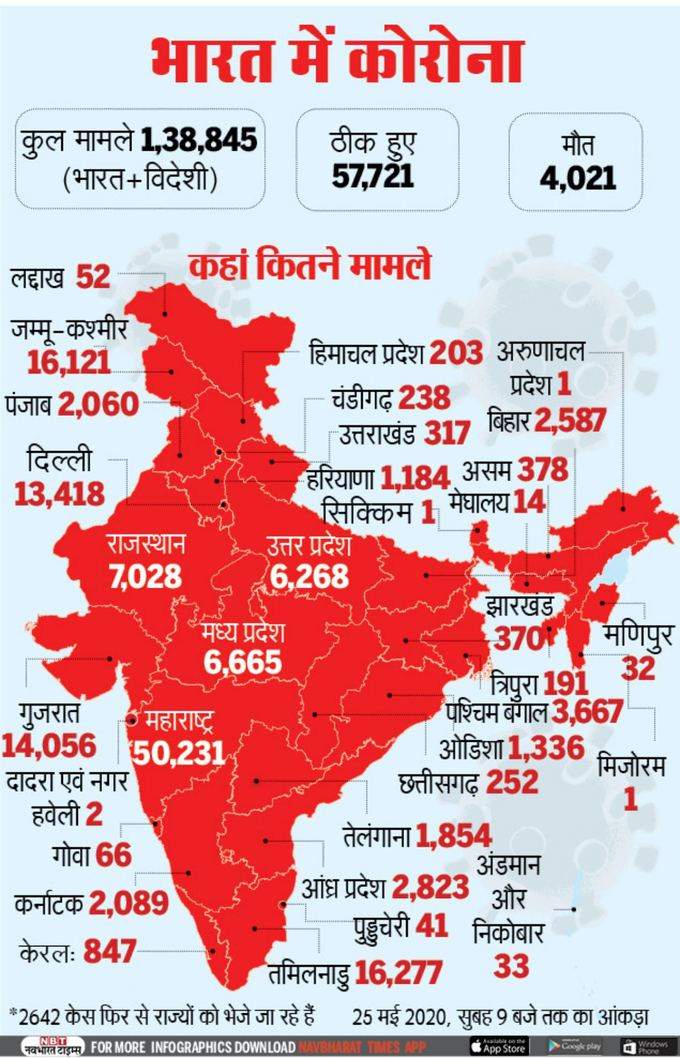 भारत में कोरोना के 1.39 लाख केसेज