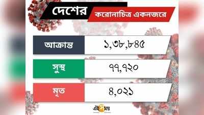 রেকর্ড ভেঙে একদিনে আক্রান্ত প্রায় ৭০০০, সবচেয়ে ১০ ক্ষতিগ্রস্ত দেশের তালিকায় ভারত