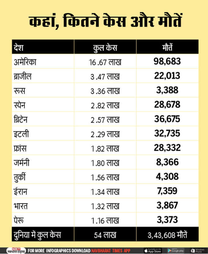 दुनिया में कोरोना के आंकड़े