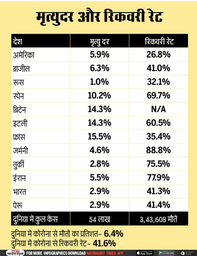 दुनिया में मृत्युदर के आंकड़े