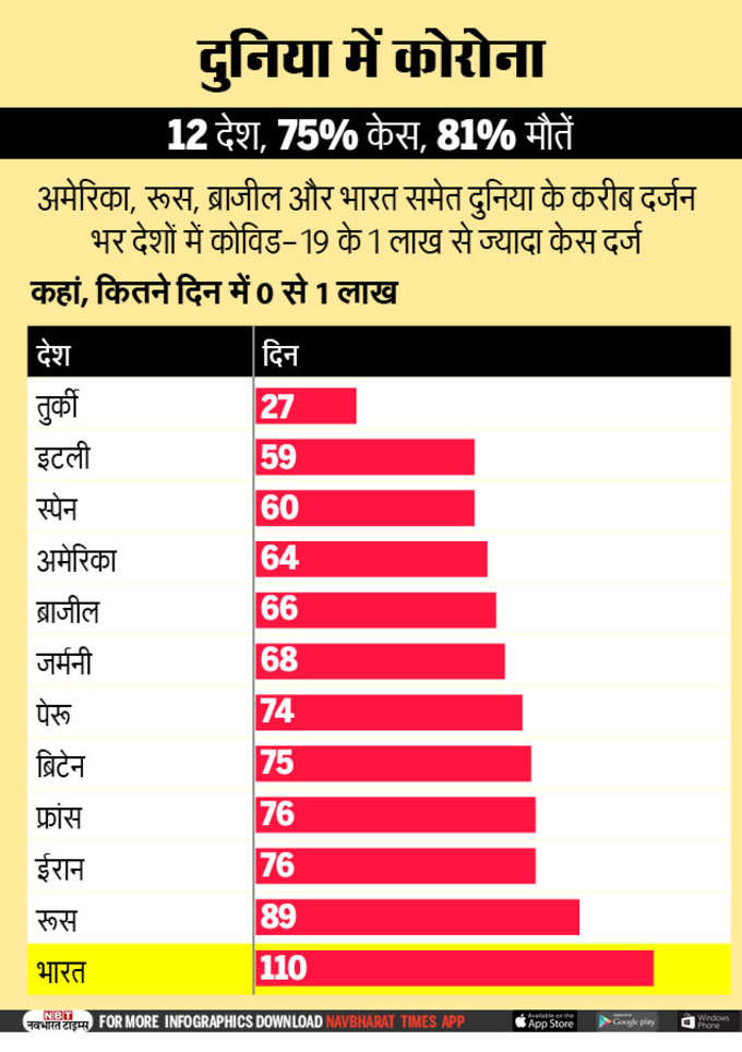 कोरोना से हिली दुनिया 12 देशों में सबसे ज्यादा मौतें